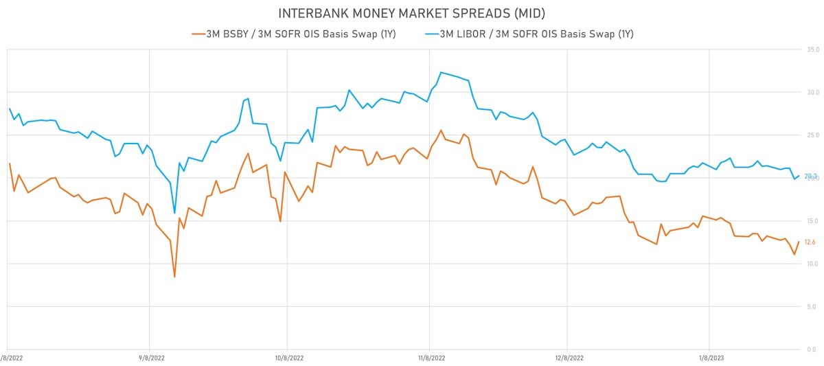 Interbank Money Market Spreads | Sources: phipost.com, Refinitiv data