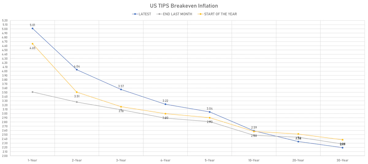 US TIPS Breakevens | Sources: ϕpost, Refinitiv data