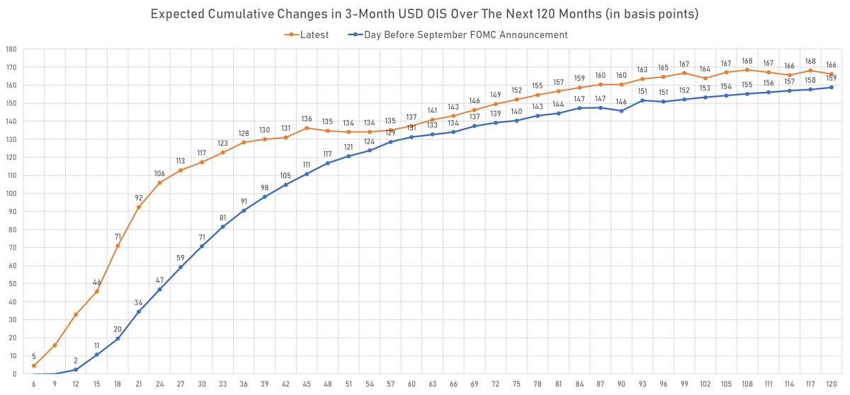 Fed Hikes Priced Into The 3M USD OIS Forward Curve | Sources: ϕpost, Refinitiv data