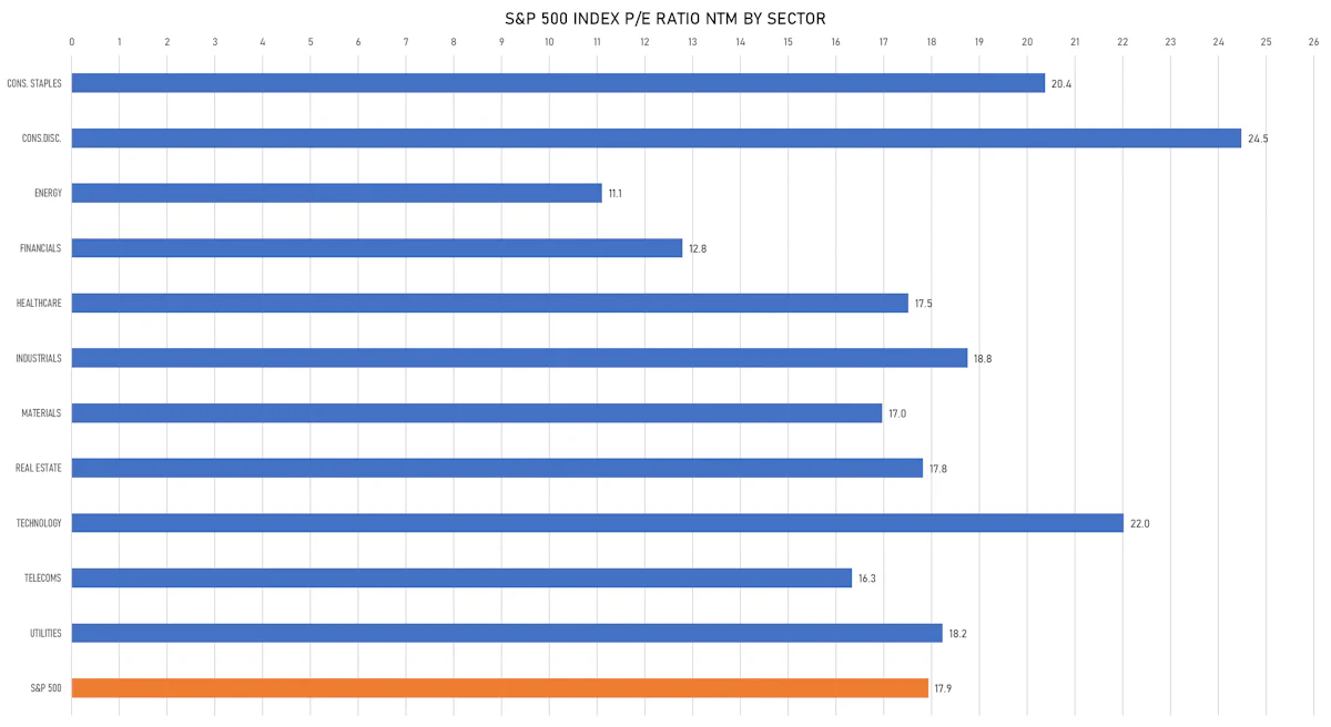 S&P 500 Forward P/E Multiples By Sector | Sources: phipost.com, FactSet data