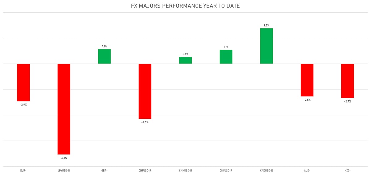 FX performance at the end of the first half 2021 | Sources: ϕpost, Refinitiv data