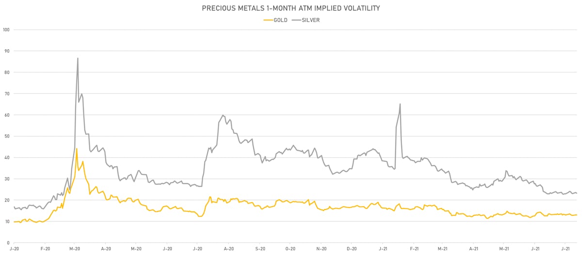 Gold, Silver 1-Month ATM IVs | Sources: ϕpost, Refinitiv data