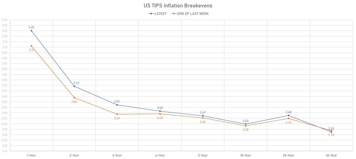US TIPS Inflation Breakevens | Sources: phipost.com, Refinitiv data