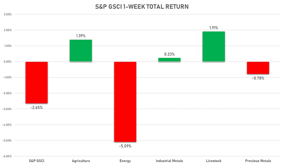 S&P GSCI This Week | Sources: ϕpost, FactSet data