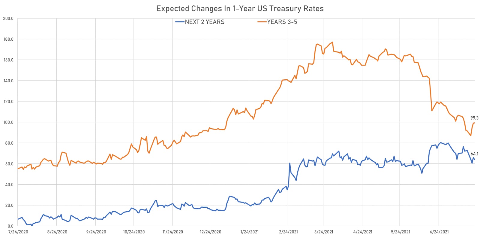 Changes in the US 1-Year Treasury Rate (Derived From The Zero-Coupon Forward Curve) | Sources: ϕpost, Refinitiv data