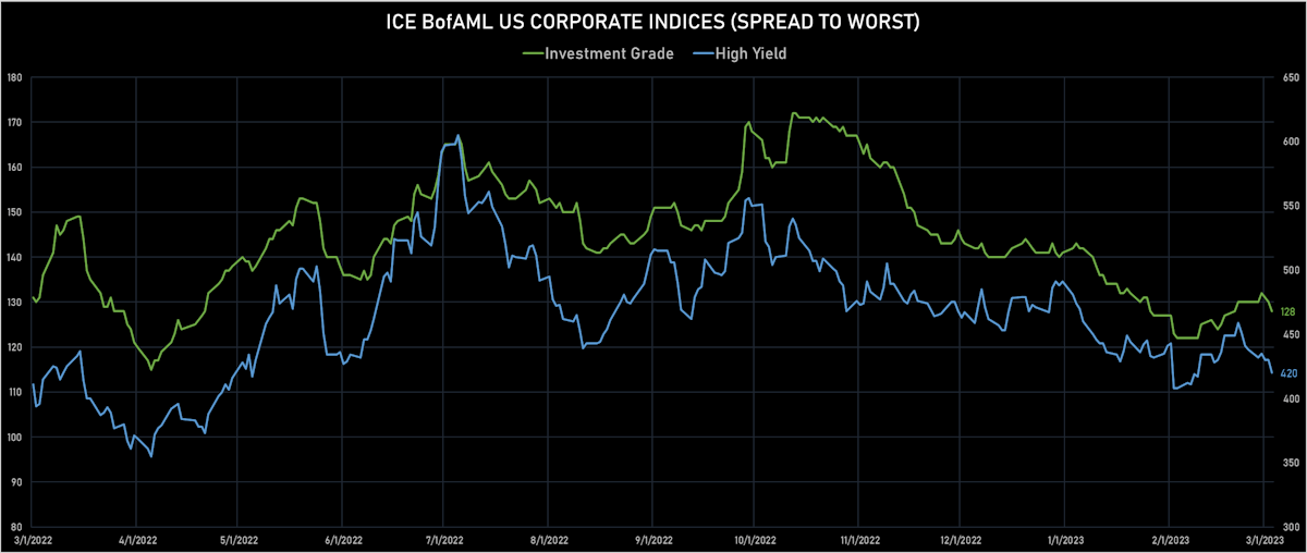 ICE BofA US IG & HY Spreads To Worst | Sources: phipost.com, Refinitiv data
