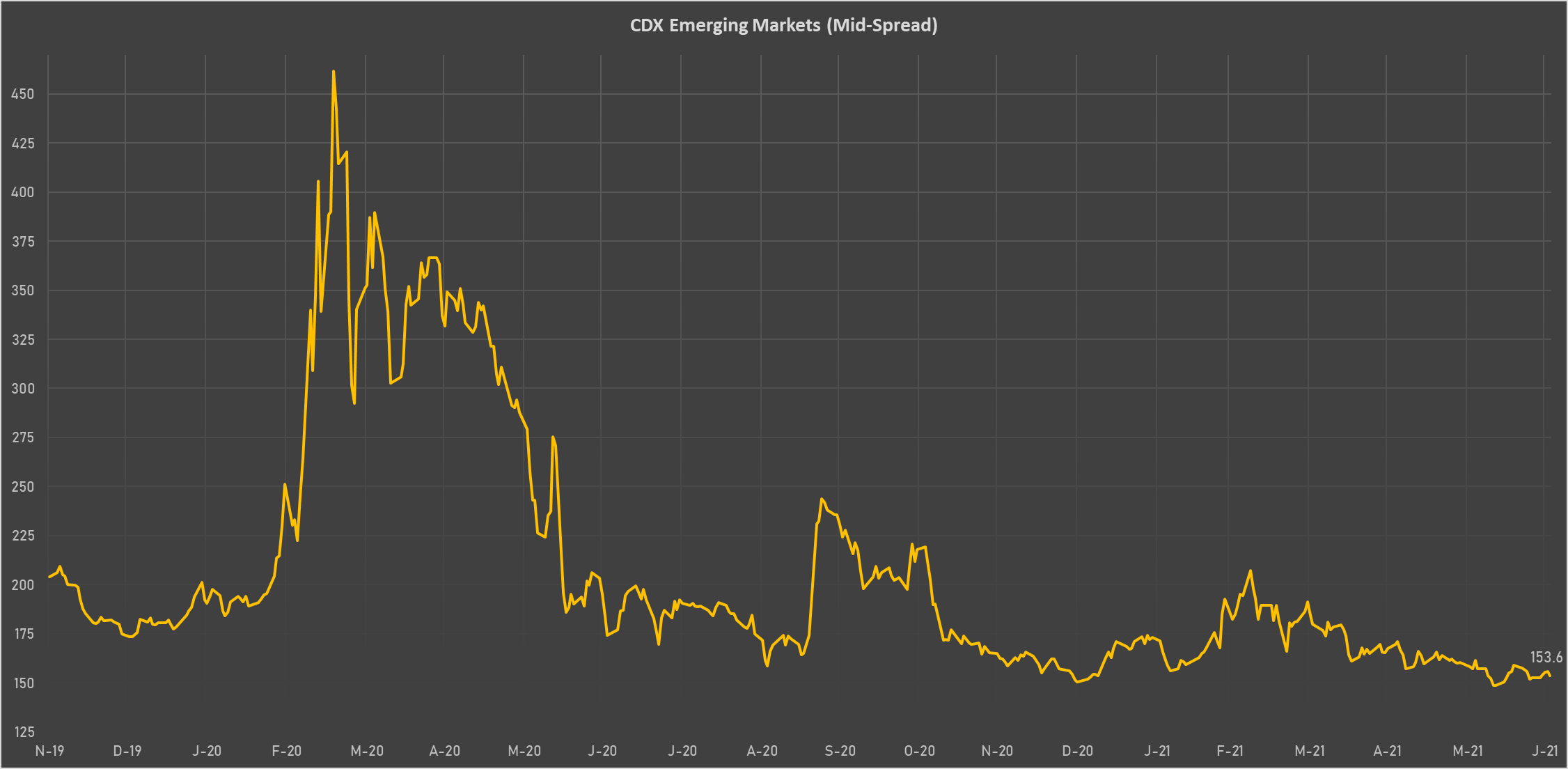 CDX EM Sovereign Spread | Sources: phipost, Refinitiv data