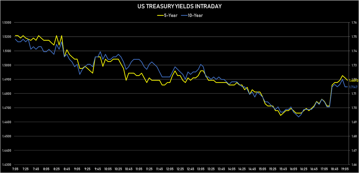 US Treasury Yields Intraday | Sources: ϕpost, Refinitiv data