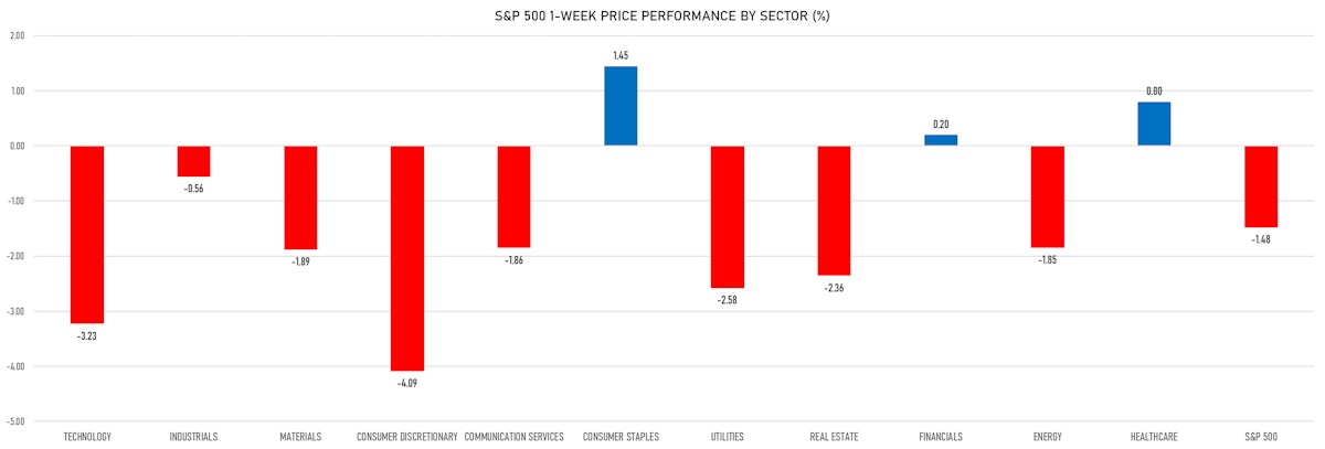 S&P 500 Weekly Performance By Sector | Sources: ϕpost, Refinitiv data