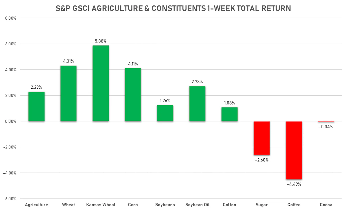 GSCI Agriculture This Week | Sources: ϕpost, FactSet data