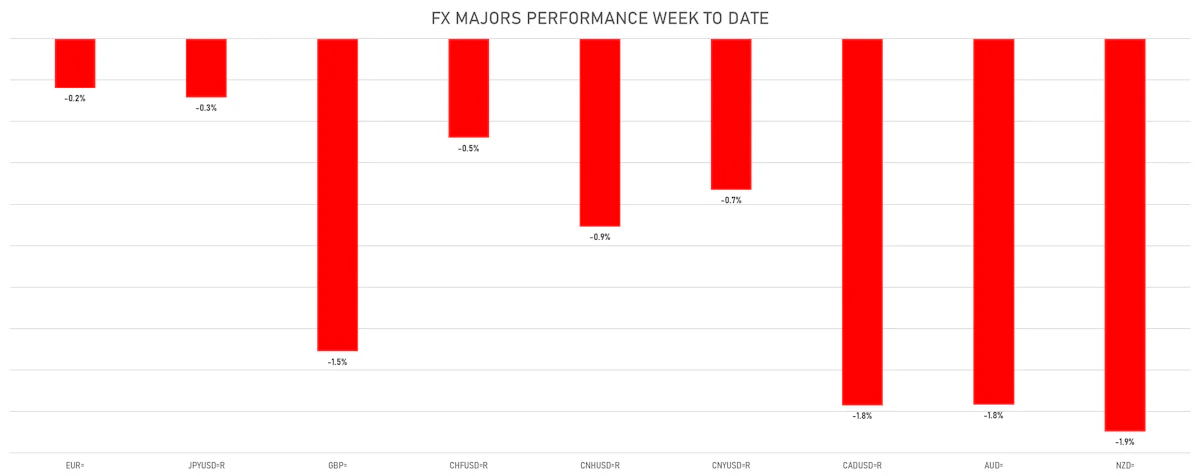 Major FX Moves This Week | Sources: ϕpost, Refinitiv data