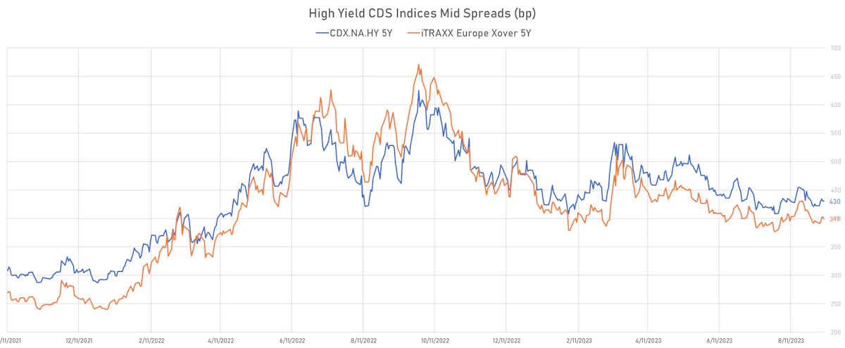 High Yield CDS Indices Mid Spreads | Sources: phipost.com, Refinitiv data