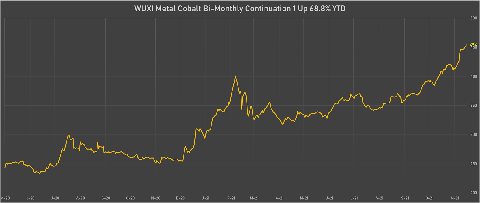 Wuxi Cobalt Front-Month Futures Prices | Sources: ϕpost, Refinitiv data