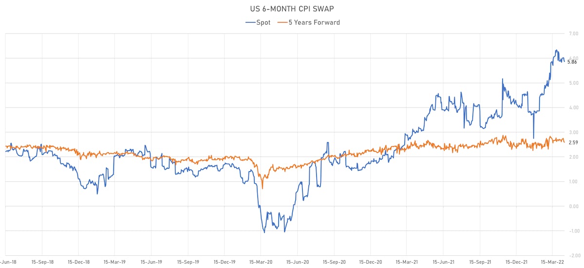 US CPI 6-Month Swap: Spot vs 5Y Forward | Sources: ϕpost, Refinitiv data