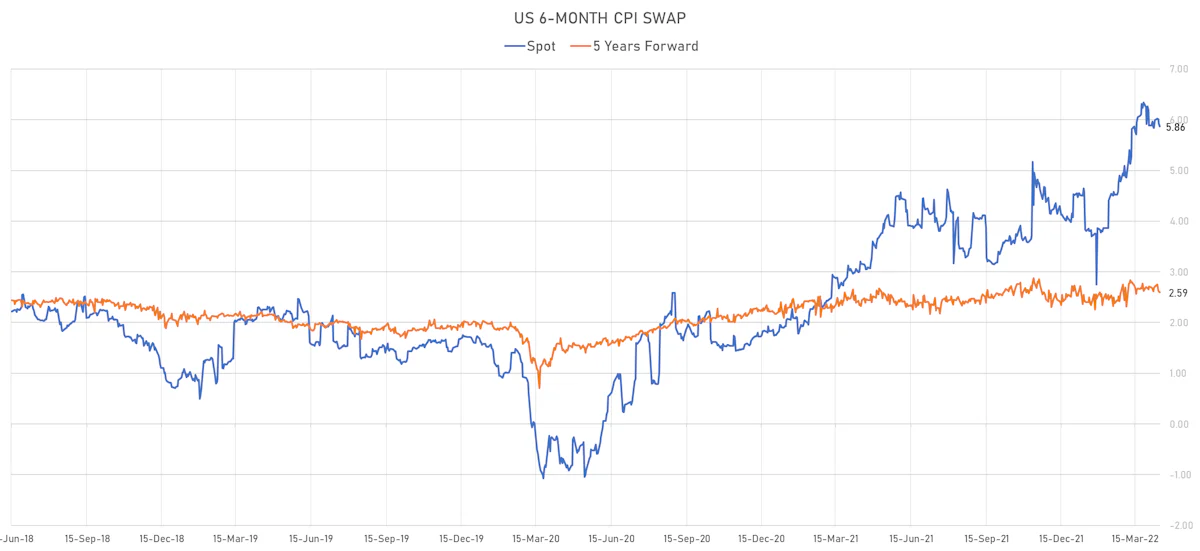 US CPI 6-Month Swap: Spot vs 5Y Forward | Sources: ϕpost, Refinitiv data