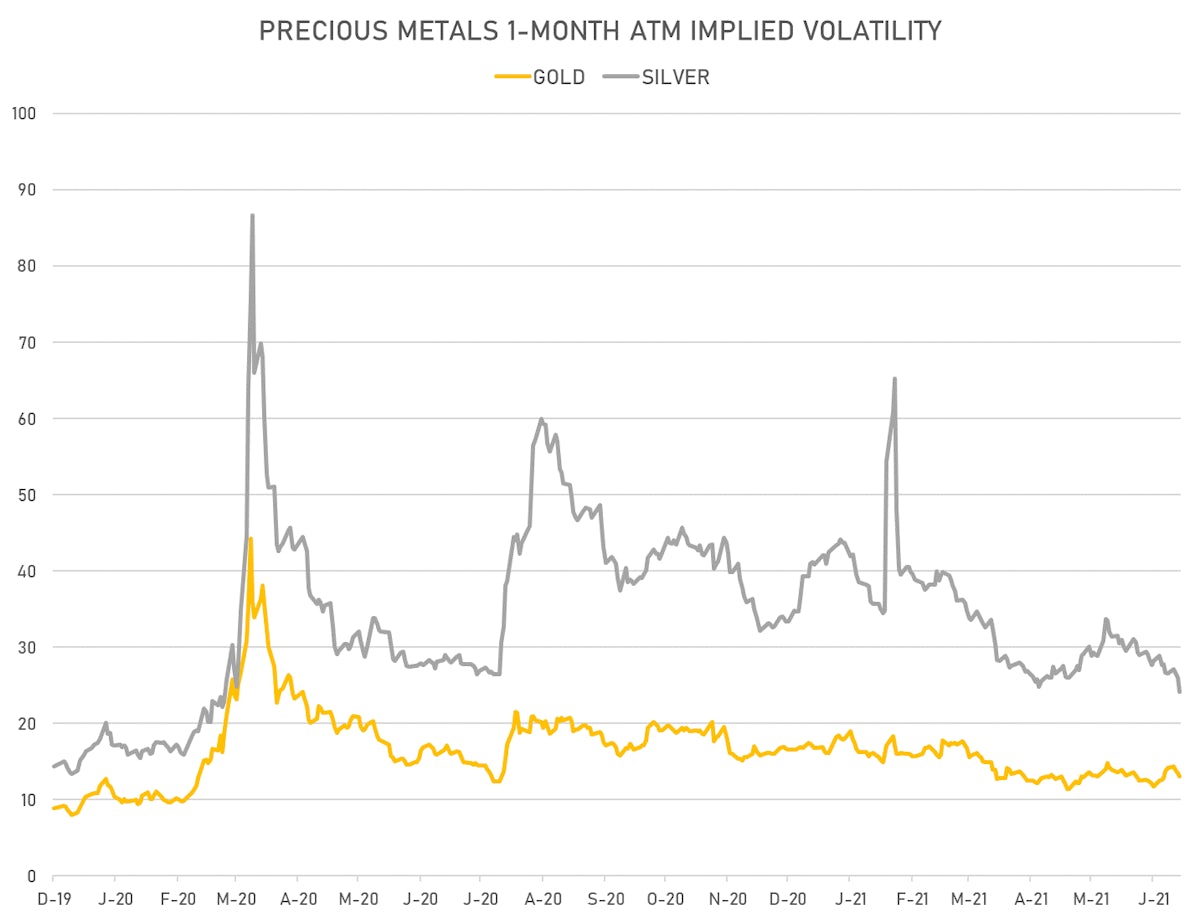 Precious metals 1M ATM IVs | Sources: ϕpost, Refinitiv data