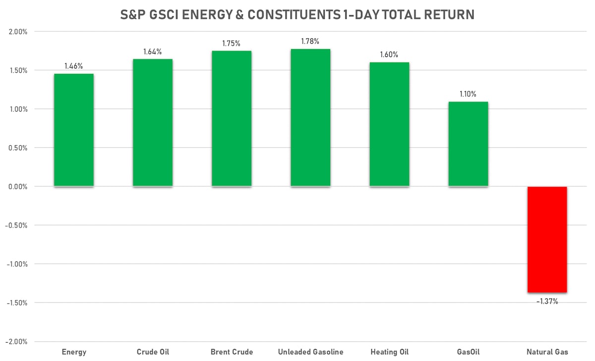 GSCI Energy Today | Sources: ϕpost, FactSet data 