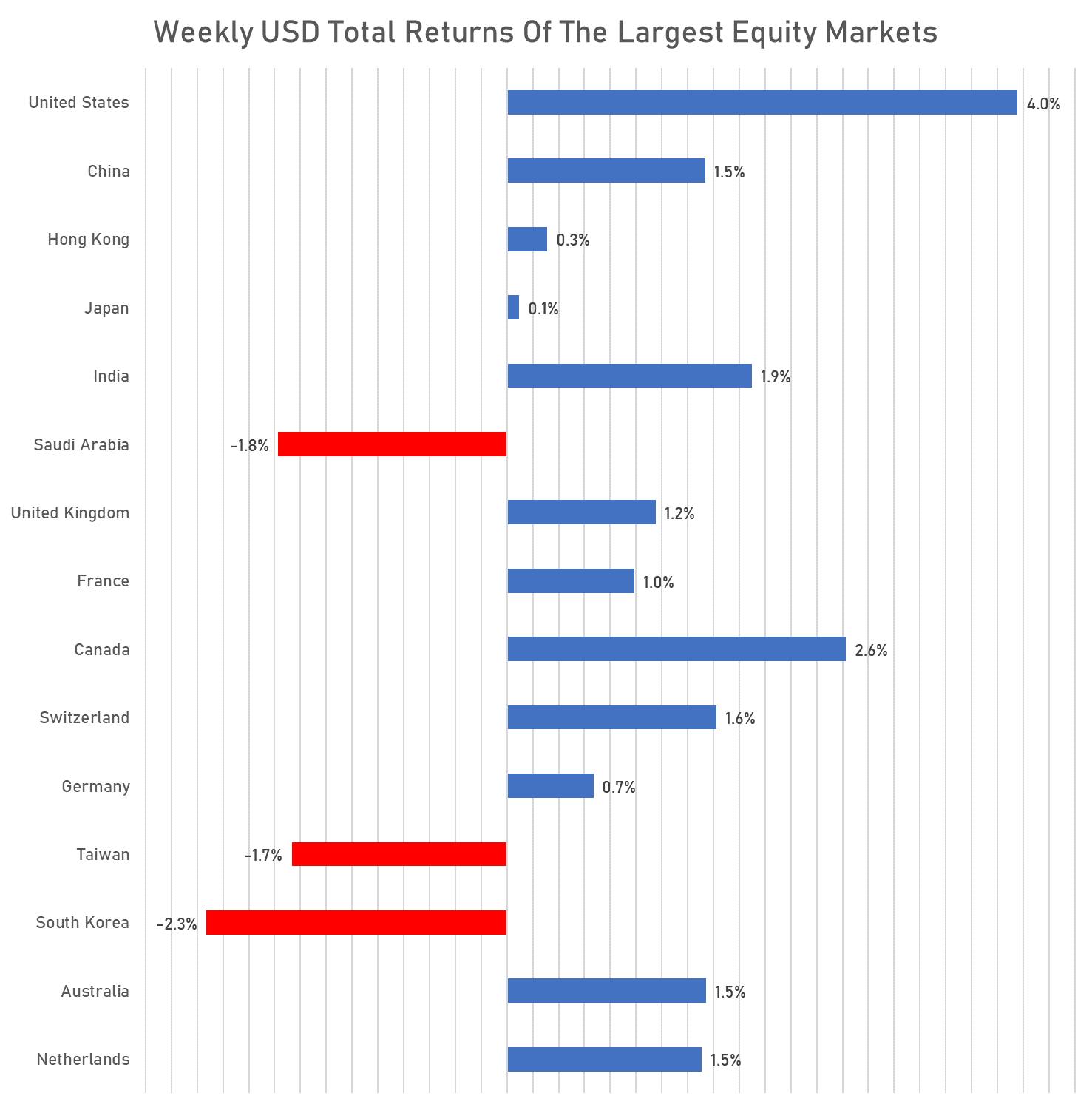 Weekly USD Total Returns Of major equity markets | Sources: phipost.com, FactSet data