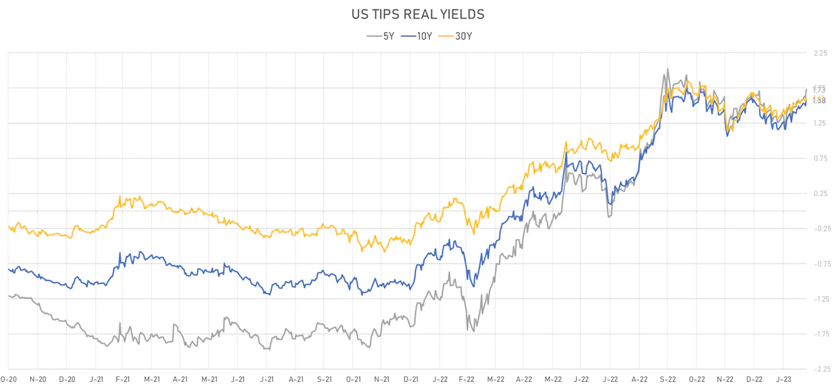 US TIPS Real Yields | Sources: phipost.com, Refinitiv data