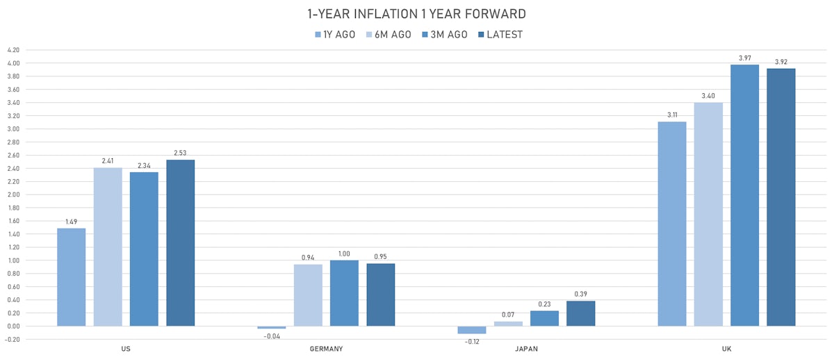 Changes in Global Inflation Expectations | Sources: ϕpost, Refinitiv data