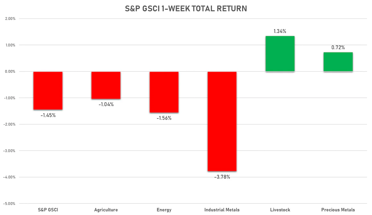 S&P GSCI Sub-Indices Performance This Week | Sources: ϕpost, FactSet data