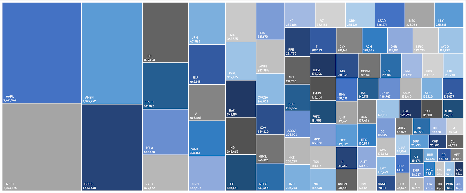 S&P 100 Market Caps | Sources: ϕpost, FactSet data