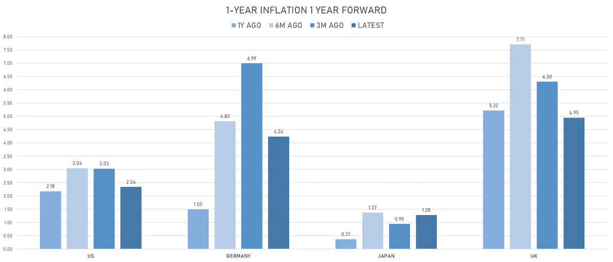 Global Inflation Expectations | Sources: ϕpost, Refinitiv data
