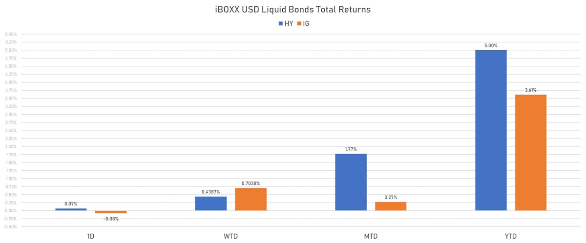iBOXX USD Liquid Bonds Total Returns | Sources: phipost.com, Refinitiv data