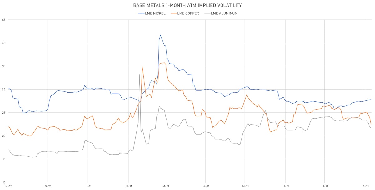 LME Base Metals 1-month ATM Implied Vols | Sources: ϕpost, Refinitiv data