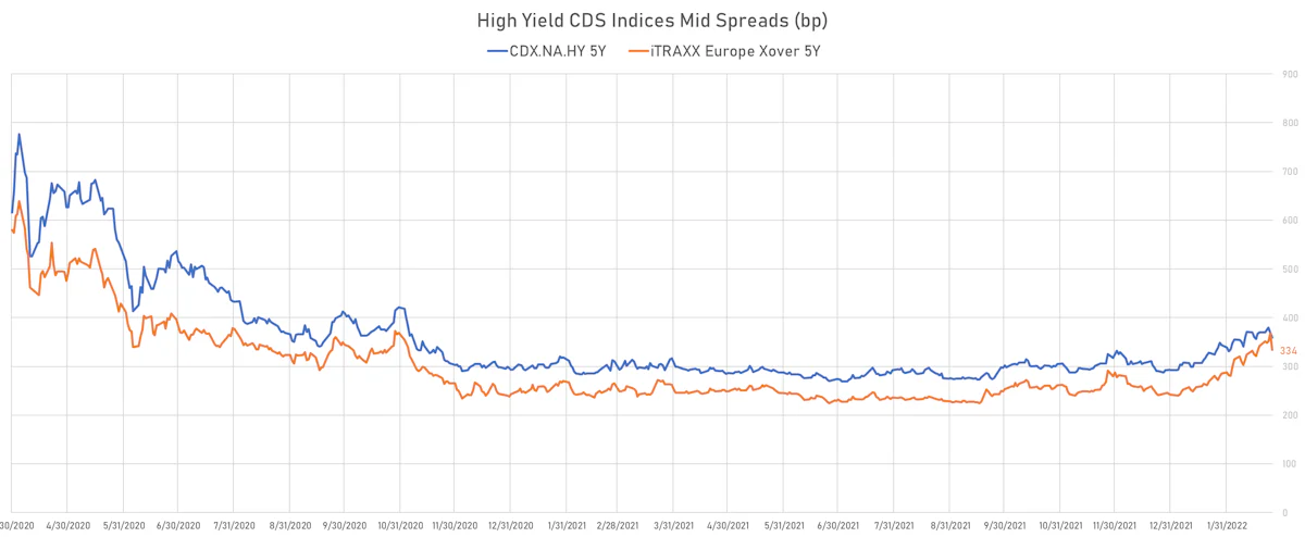 CDX HY 5Y vs iTRAXX Europe XOver 5Y | Sources: ϕpost, Refinitiv data