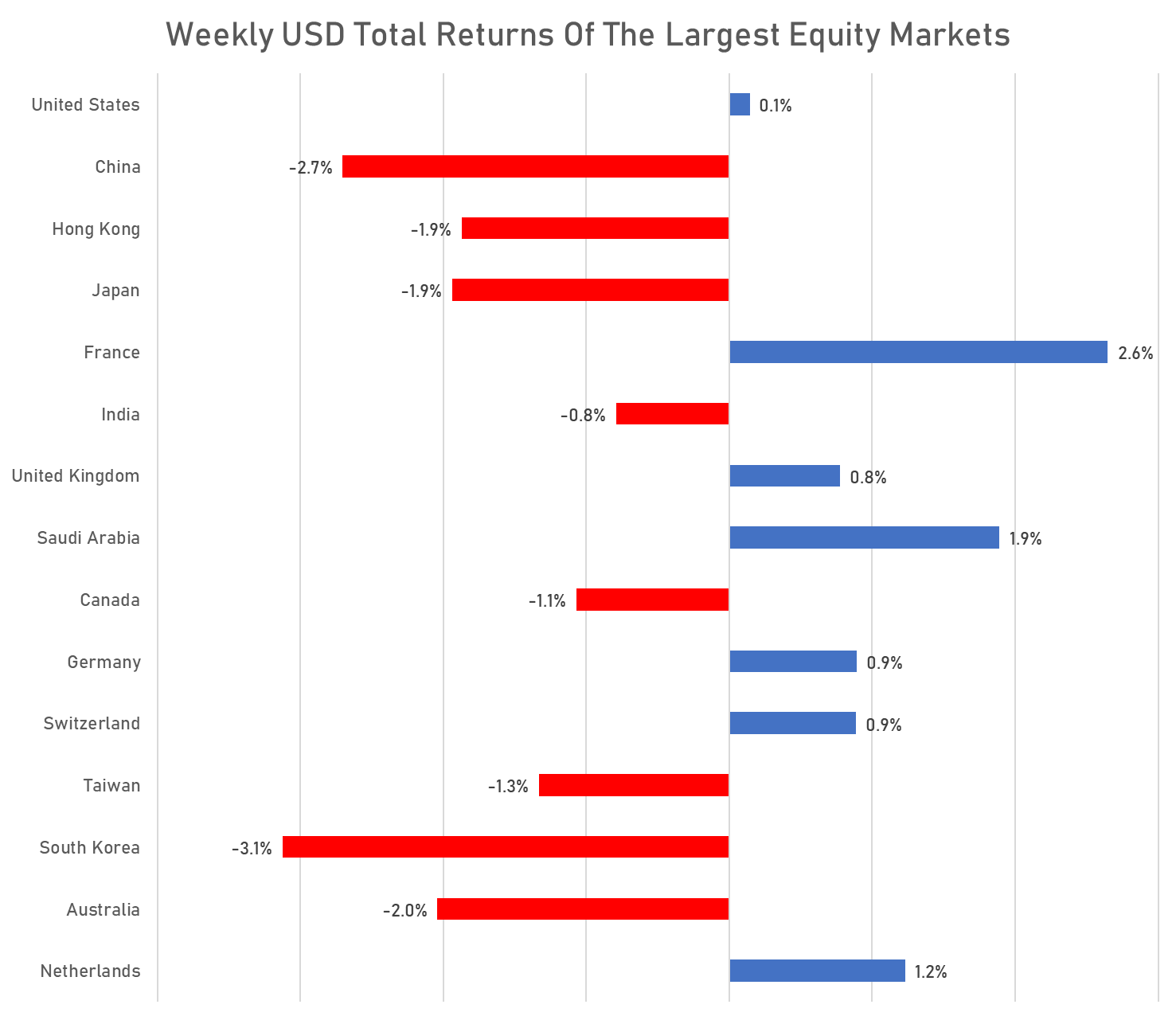 Weekly USD Total Returns of major equity markets | Sources: phipost.com, FactSet data