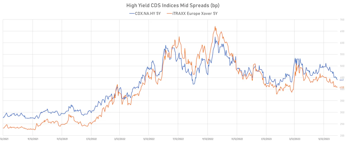 High Yield CDS Indices Mid Spreads | Sources: phipost.com, Refinitiv data