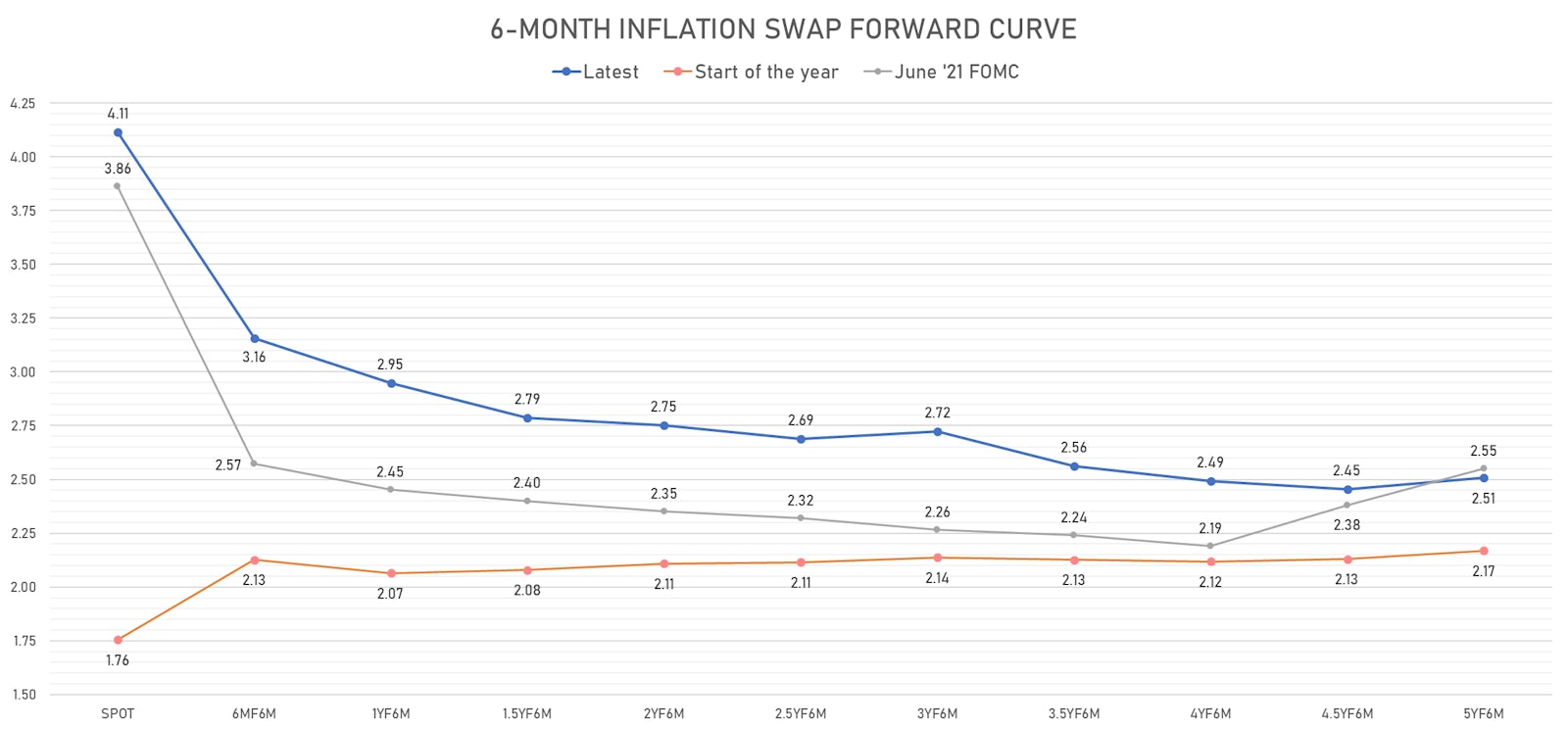 US 6-Month CPI Swap Forward Curve | Sources: ϕpost, Refinitiv data