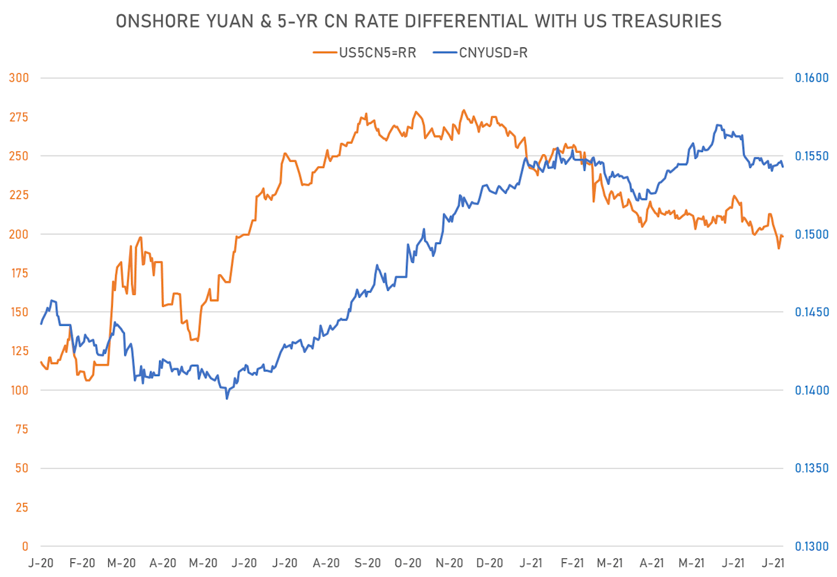 Yuan & 5Y Rates Differentials | Sources: ϕpost, Refinitiv data