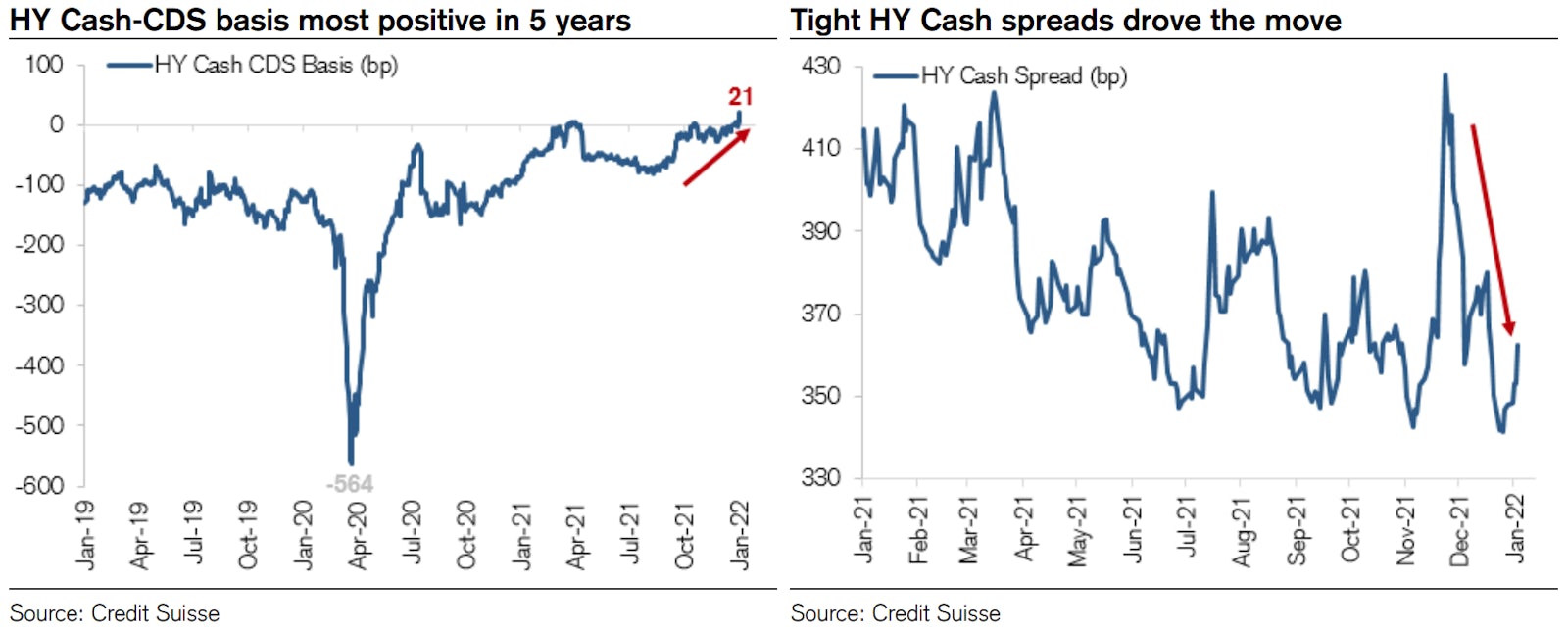 HY CDS Spreads Are Wide Relative To Cash Spreads | Source: Credit Suisse