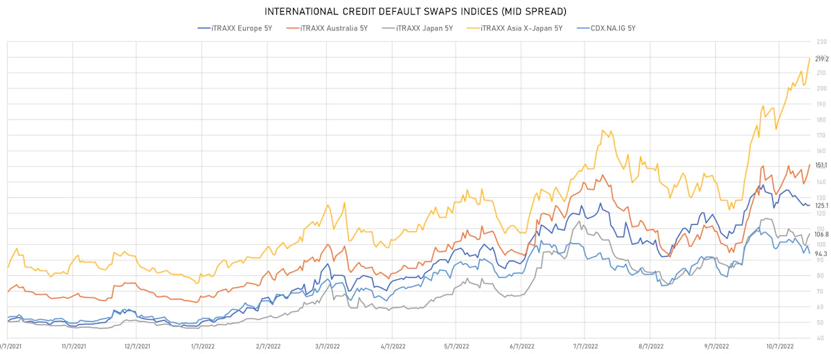 Investment Grade CDS Indices Mid Spreads | Sources: ϕpost, Refinitiv data
