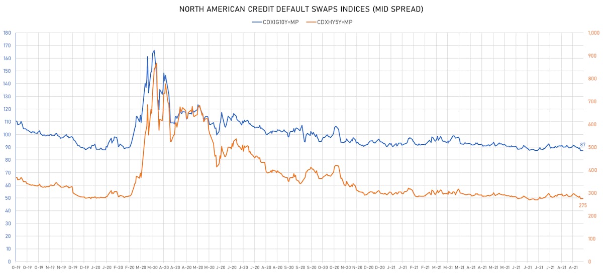 CDX.NA IG & HY Indices Mid Spreads | Sources: ϕpost, Refinitiv data