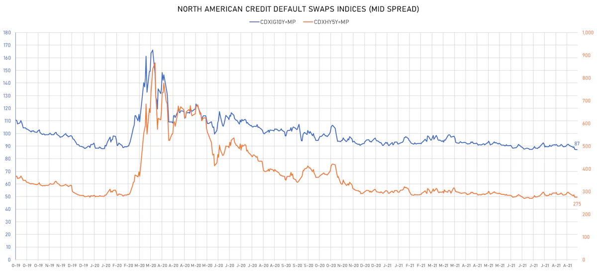 CDX.NA IG & HY Indices Mid Spreads | Sources: ϕpost, Refinitiv data