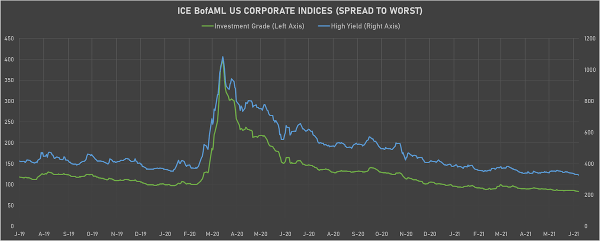 ICE BofA US Corporate Credit Spreads IG & HY | Sources: ϕpost, Refinitiv 