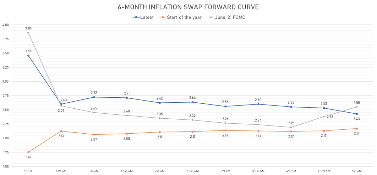 6-Month Inflation Swap Forward Curve | Sources: ϕpost, Refinitiv data