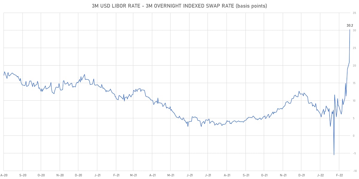 3M USD LIBOR-OIS Spot Spread | Sources: ϕpost, Refinitiv data