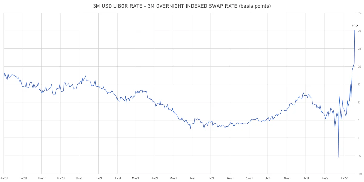 3M USD LIBOR-OIS Spot Spread | Sources: ϕpost, Refinitiv data