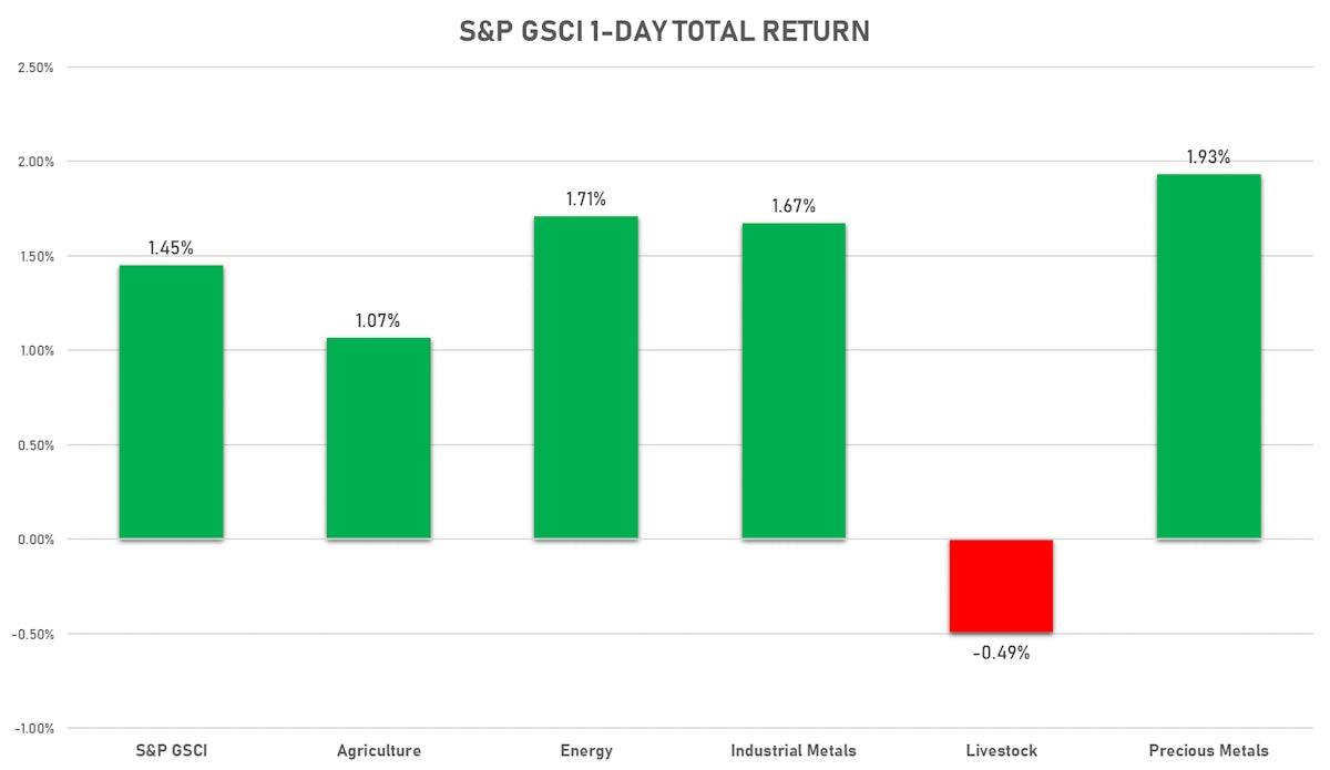 S&P GSCI Sub-Indices Today | Sources: ϕpost, FactSet data