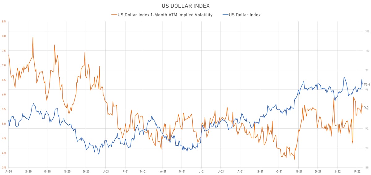 US Dollar Index & DX Implied Vol | Sources: ϕpost, Refinitiv data