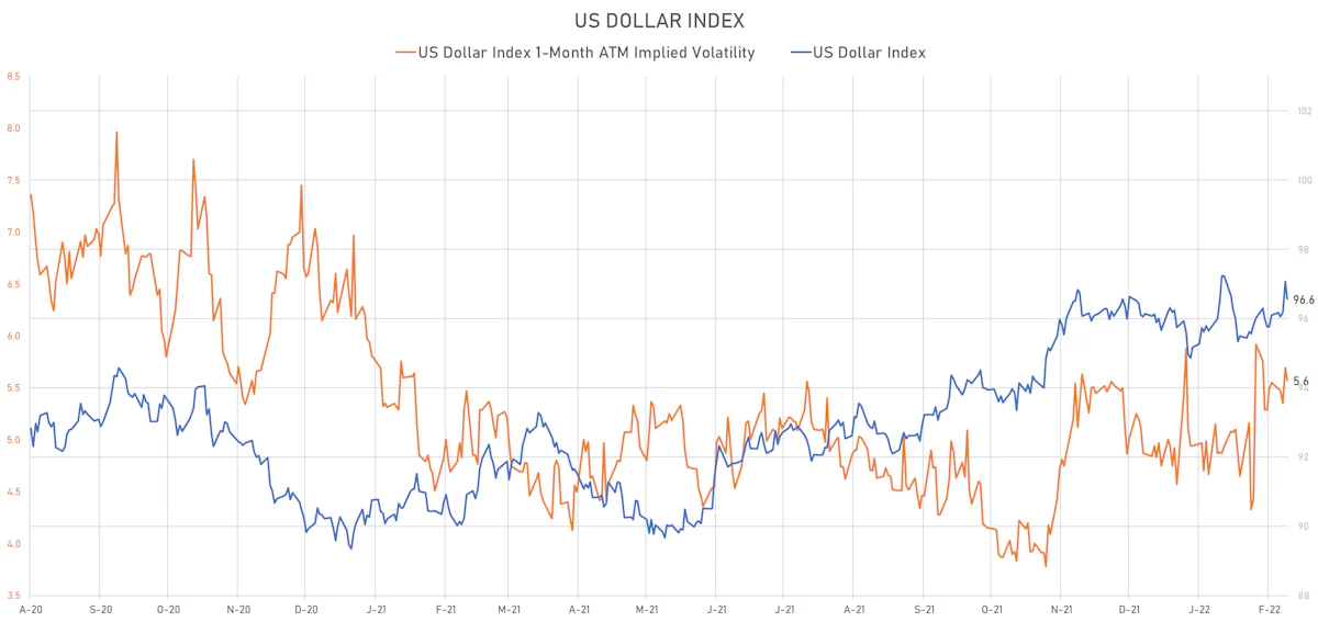 US Dollar Index & DX Implied Vol | Sources: ϕpost, Refinitiv data