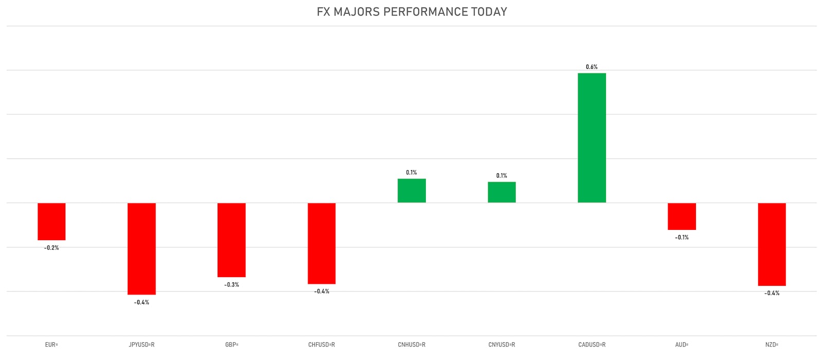 FX Majors Today | Sources: ϕpost, Refinitiv data