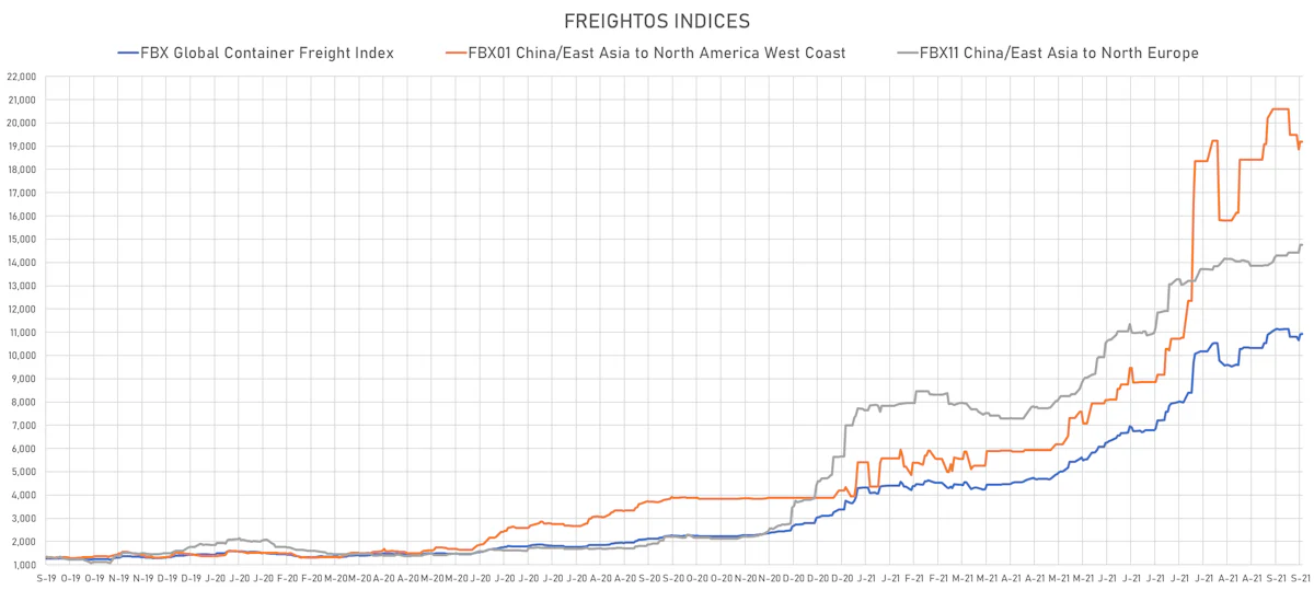 Freightos Indices | Sources: ϕpost, Freightos data