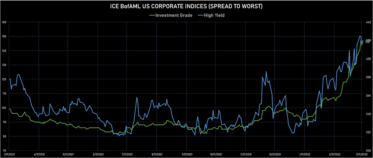 ICE BofAML US Corporate IG & HY Spreads To Worst | Sources: ϕpost, Refinitiv data