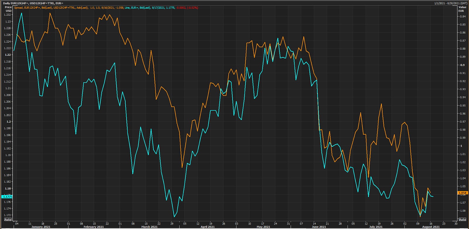The Euro spot rate vs the spread between USD and EUR 1-Year forward 1-Year money market rates | Source: Refinitiv