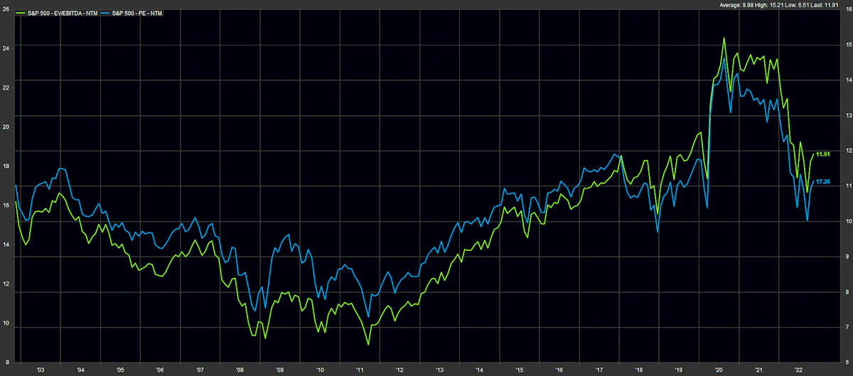 S&P 500 Historical Forward Multiples | Source: FactSet